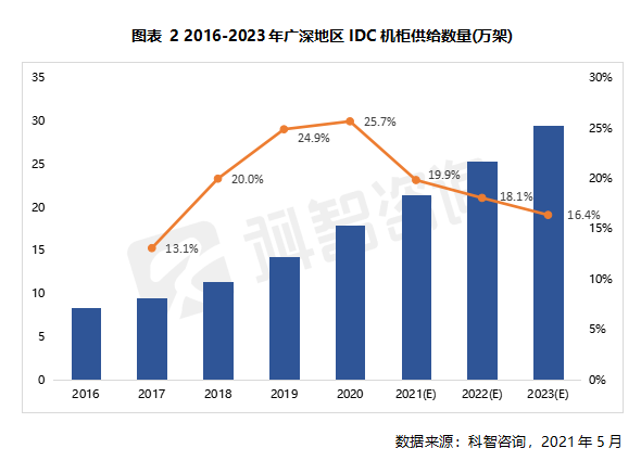 2016��2023��������IDC���񹩸�����