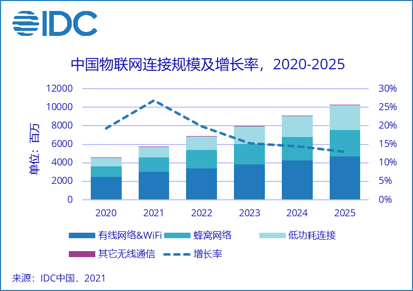 IDC：2025年中国物联网IP总连接量将超百亿