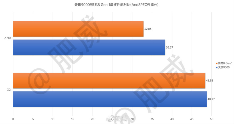 联发科天玑9000芯片评测出炉:相比骁龙 8 gen 1,cpu 有优势 gpu 较弱