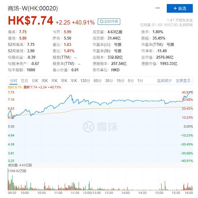 商汤科技港股暴涨超40% 上市三日股价翻倍