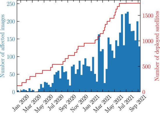 ▲ 图示：蓝色是每十天内望远镜观测图像中出现星链卫星轨迹的数量，红色是同期在轨运行的星链卫星数量。