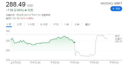 微软第二财季营收涨20% 云计算业务增速放缓引担忧 - 财报