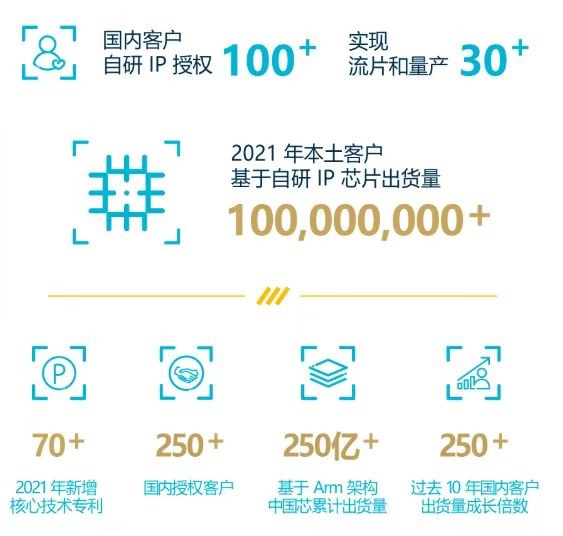 安谋科技：2021年自研IP业务同比增长262%，基于Arm架构中国芯累计出货量超250亿 - 推荐