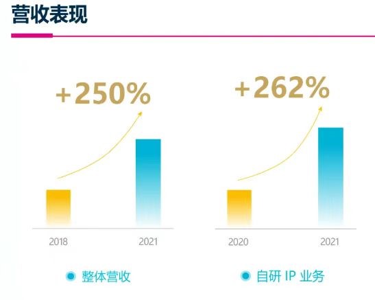 安谋科技：2021年自研IP业务同比增长262%，基于Arm架构中国芯累计出货量超250亿 - 推荐