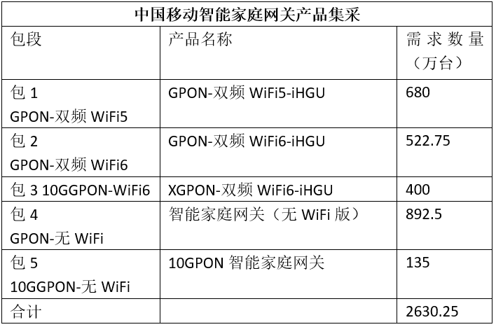 中国移动智能家庭网关产品集采：需求数量2630万台 - 中国移动