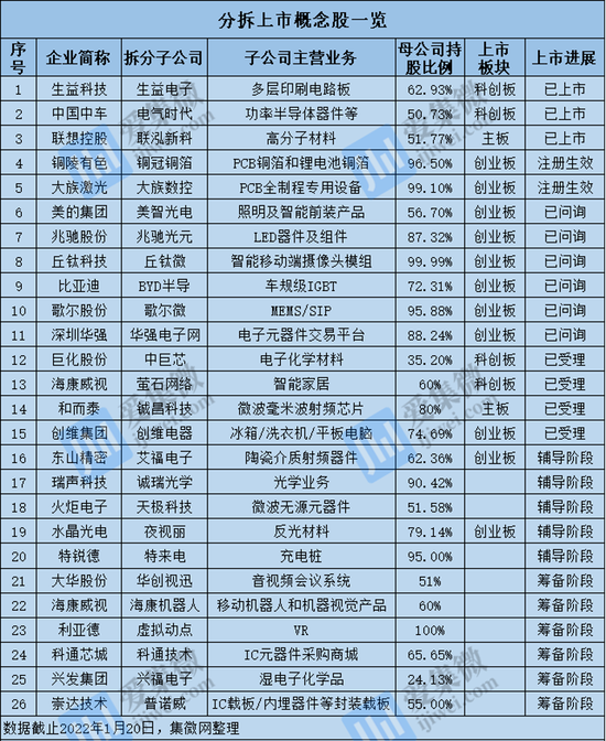 半导体产业链分拆上市升温：25家公司宣布分拆计划，20家潜在标的备受关注 - 通信终端