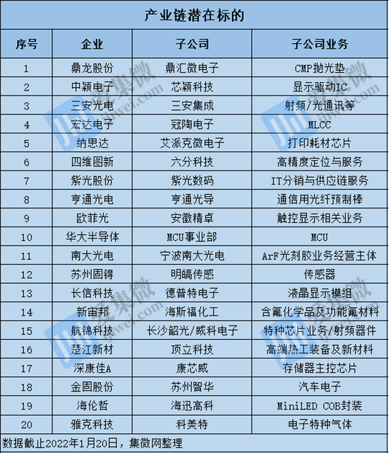 半导体产业链分拆上市升温：25家公司宣布分拆计划，20家潜在标的备受关注 - 通信终端