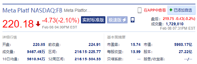 Meta市值跌破6000亿美元，或滑出反垄断范围？ - 国际资讯