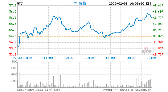 全球第三大芯片代工厂格芯发布靓丽财报 预计今年芯片抢购潮将持续