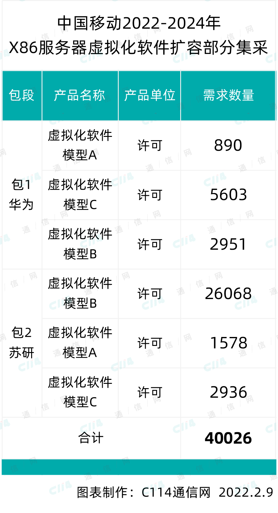 中国移动X86服务器虚拟化软件扩容采购：苏研、华为中标 - 中国移动