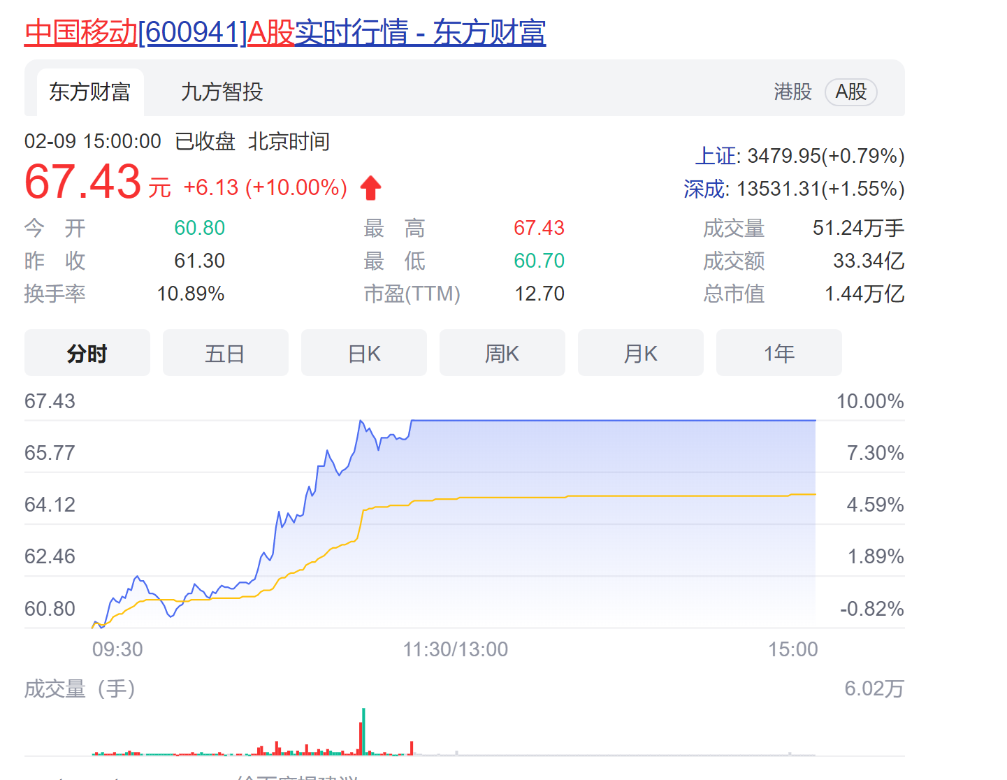 咪咕“流量”撼动资本市场：中国移动强势涨停，总市值突破1.44万亿 - 中国移动