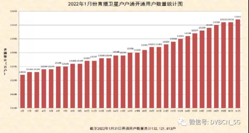 月直播星户户通用户达1.321亿，新增约20万户