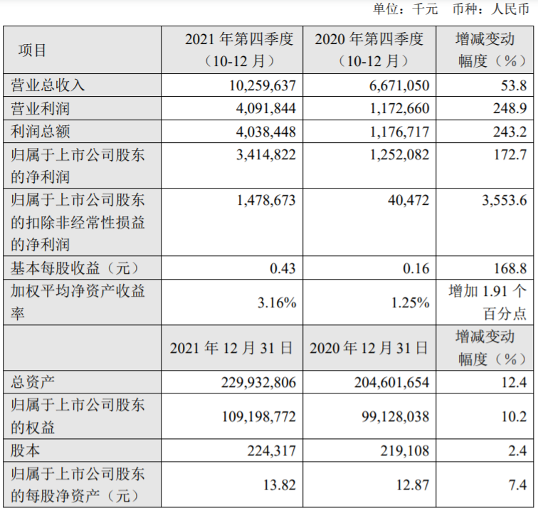 中芯国际2021年Q4实现营收102.6亿元 同比增长53.8% - 财报