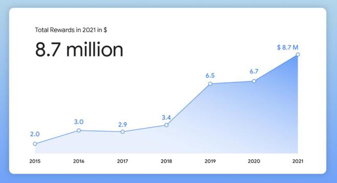 谷歌2021年向网络安全研究人员发放870万美元漏洞悬赏 - IT国际资讯
