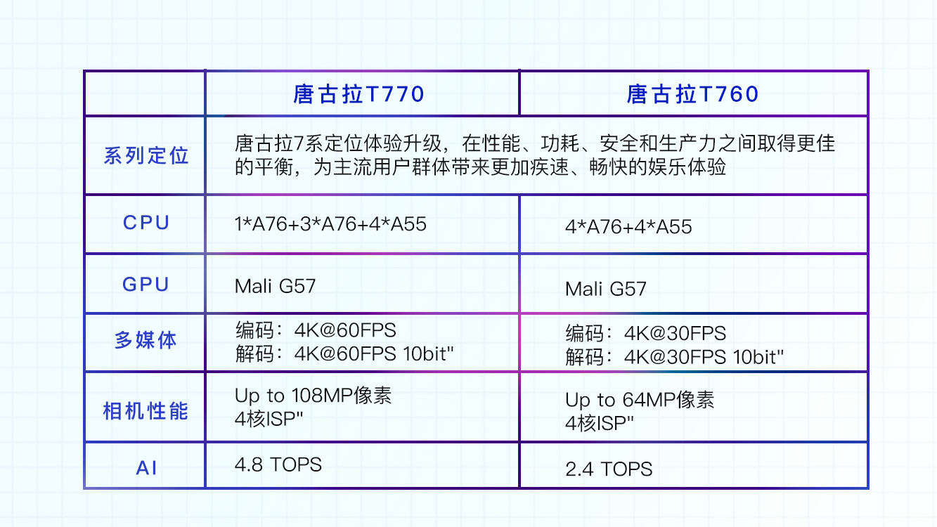紫光展锐：搭载唐古拉 T770 芯片的手机通过泰尔实验室 36 个月抗老化性能认证 - 通信终端