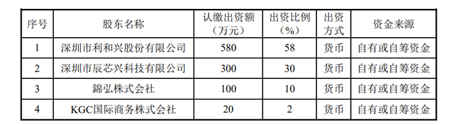 利和兴：公司拟出资580万元投设半导体控股子公司 - 推荐