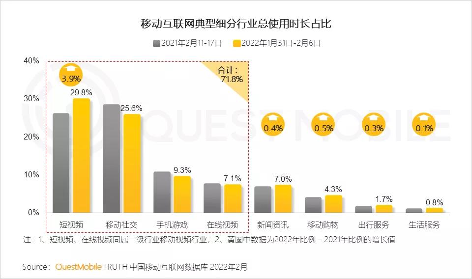 QuestMobile：春节期间全网活跃用户增至8.72亿 - 互联网