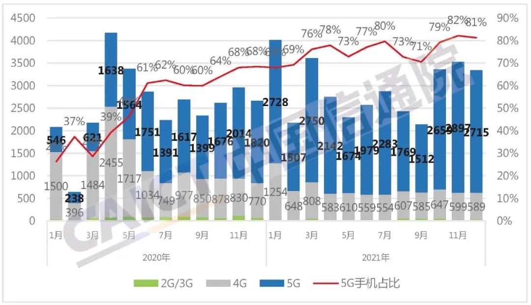 罕见！中国1月份5G新机上市暴跌，销量同比下降3.5% - 通信终端