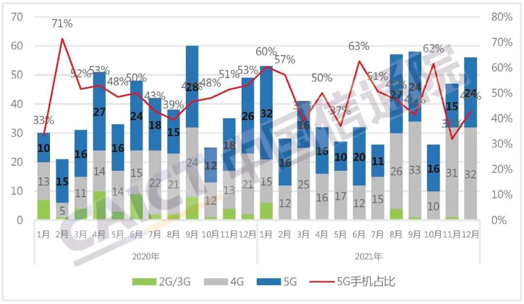 罕见！中国1月份5G新机上市暴跌，销量同比下降3.5% - 通信终端