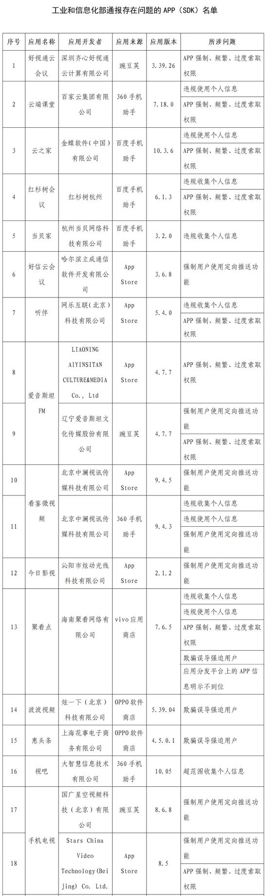 工信部通报2022年第一批侵害用户权益的App - 互联网