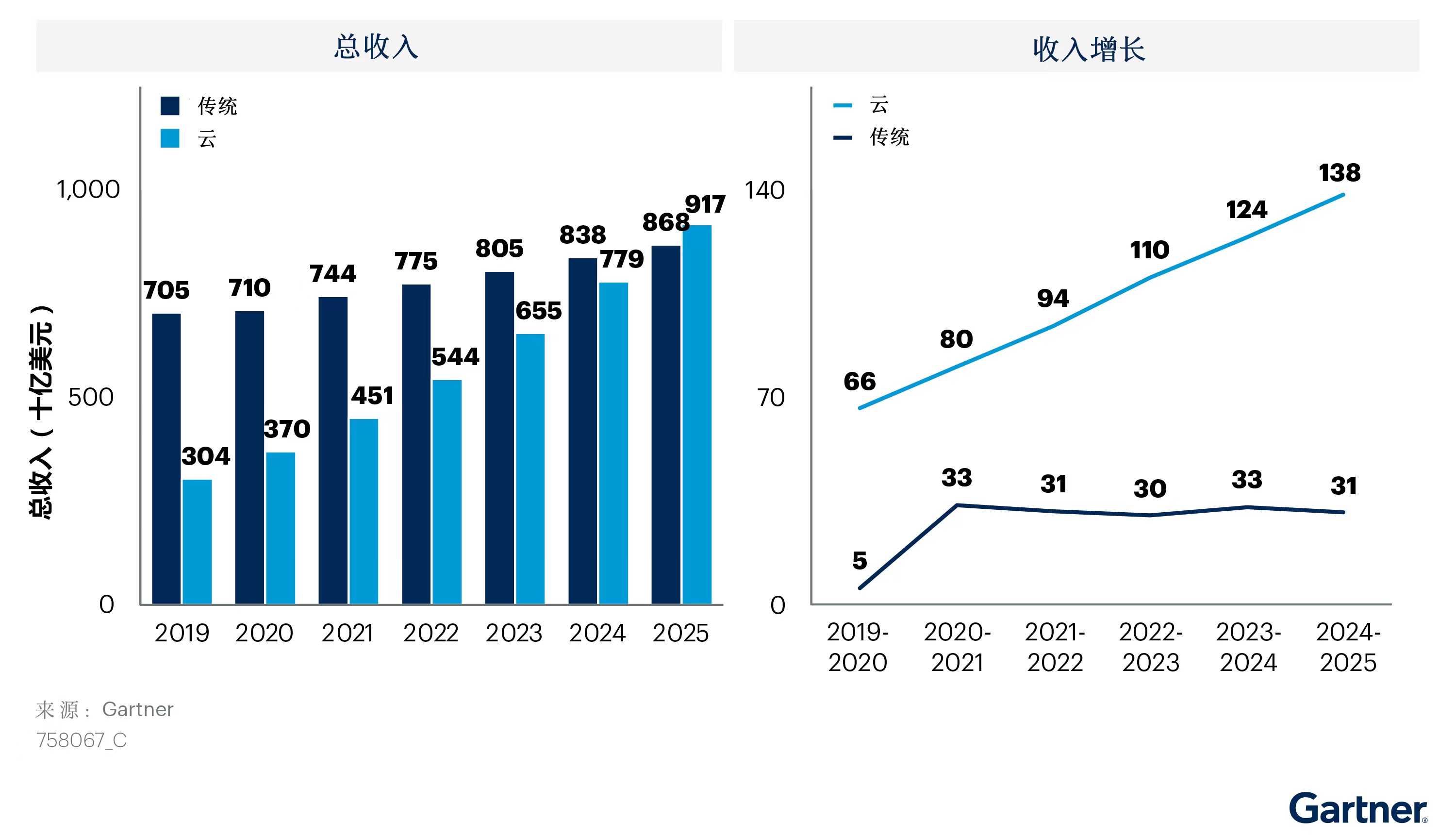 Gartner：2025年有效细分市场中过半企业的IT支出将转向云服务提供商的市场机会随着云迁移的加速正在减少 市场报告 — C114(通信网)