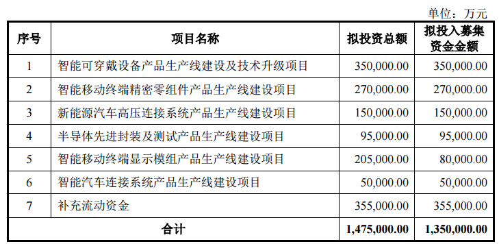 立讯精密：拟定增募资不超过135亿元 - 推荐