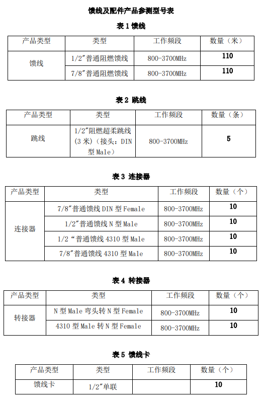 联通启动馈线及配件产品常态化技术测试及供应商信息核查 - 中国联通
