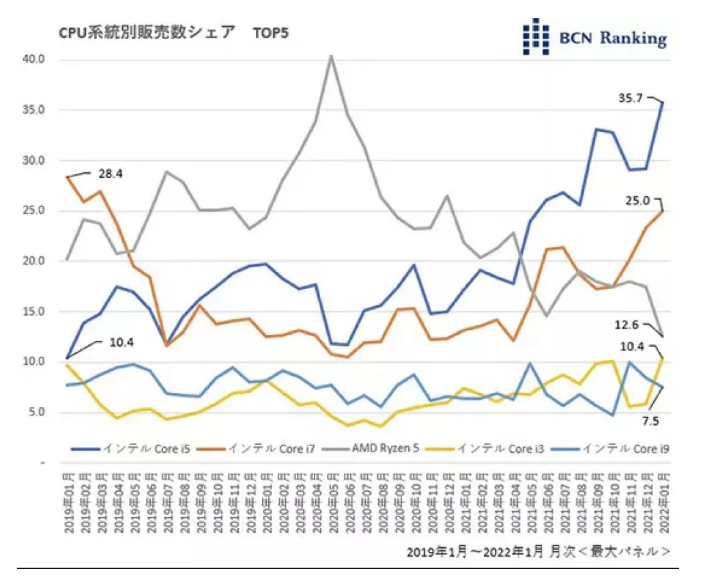 月份日本市场CPU份额统计：AMD下滑至25%，英特尔占比74%