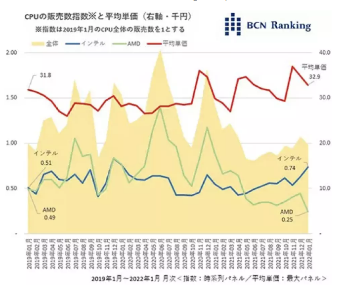月份日本市场CPU份额统计：AMD下滑至25%，英特尔占比74%
