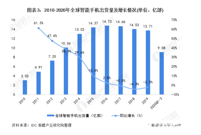 市场陷入存量竞争后：手机产业如何突围？ - 通信终端