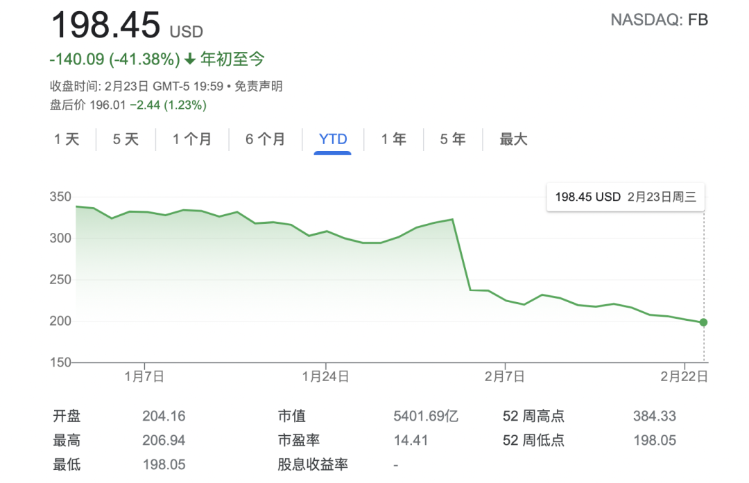 市值狂跌 2300 亿后，扎克伯格把压箱底的技术掏出来了 - 国际资讯