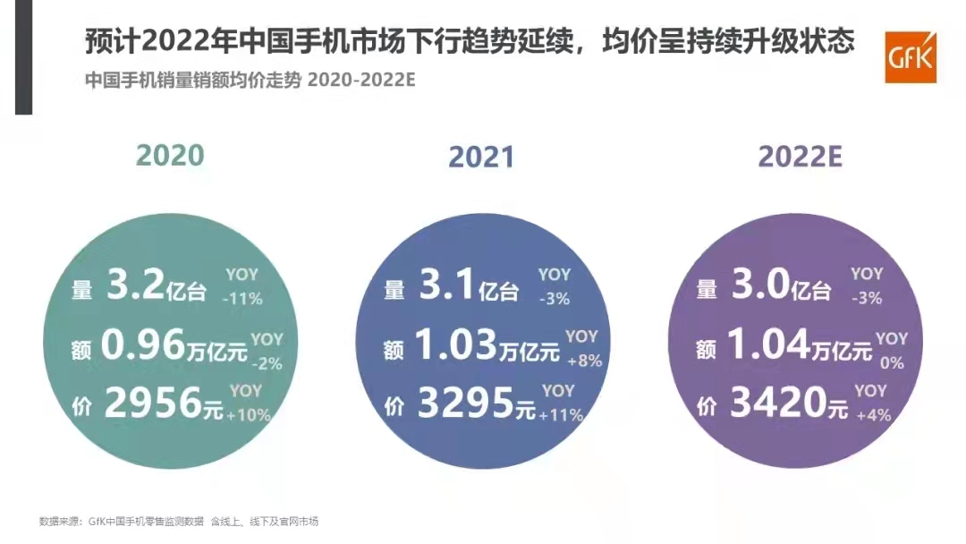 中国手机市场价位再次向上升级：2021年销售额达1.03万亿元 - 通信终端