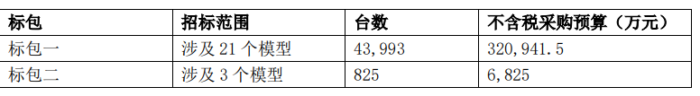 2.78亿元联通云服务器集采结果出炉：中兴、超聚变等七企业入围
