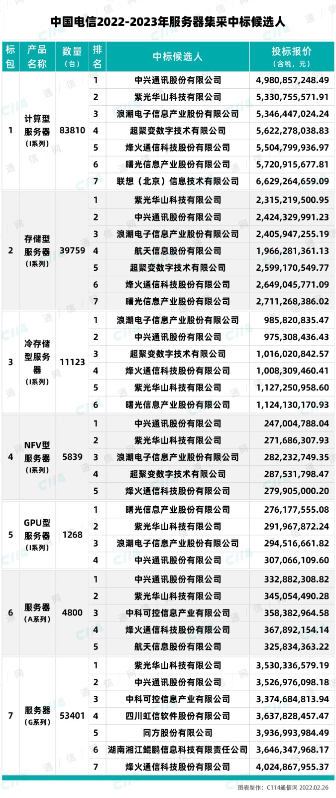 中国电信服务器集采落地：中兴通讯、紫光华山全标包入围 - 中国电信
