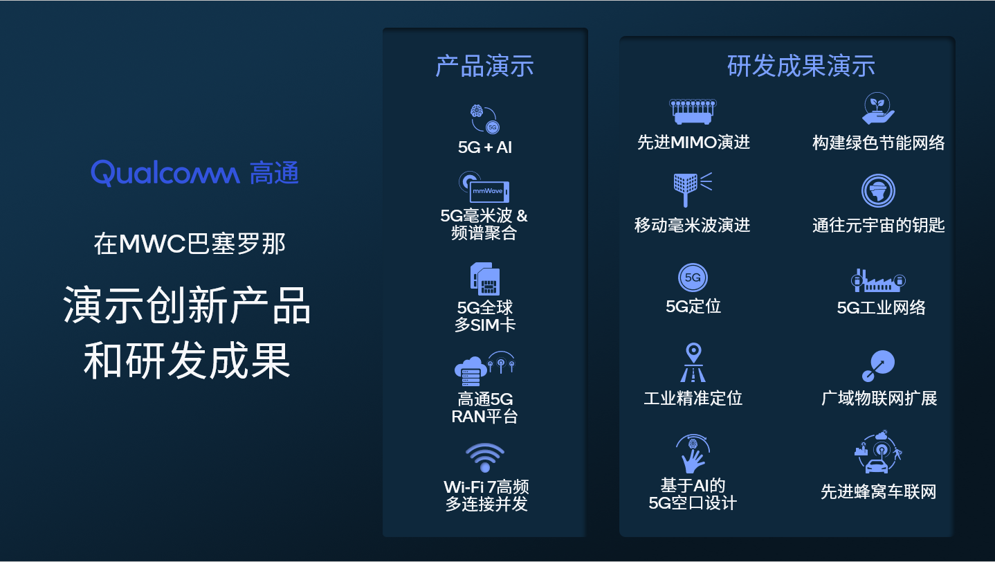 高通在MWC巴塞罗那展示全新产品创新，持续扩大公司5G领导力 - 高通