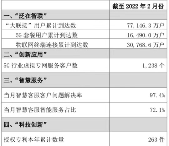 落实新战略，优化月度披露指标 提升新价值，做投资者信赖伙伴 - 中国联通