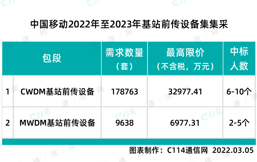 中国移动基站前传设备集采：总规模18.8万套 - 中国移动