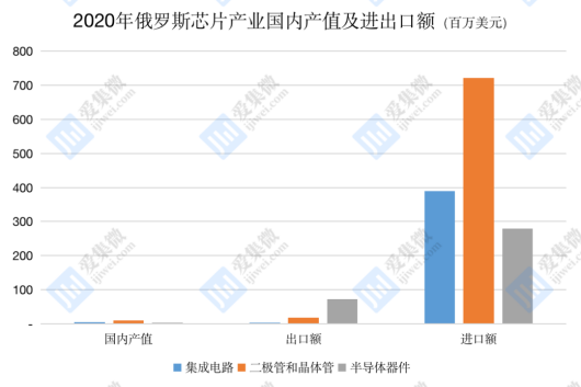 巨头纷纷加入制裁队伍，俄罗斯半导体产业“雪上加霜” - 国际资讯