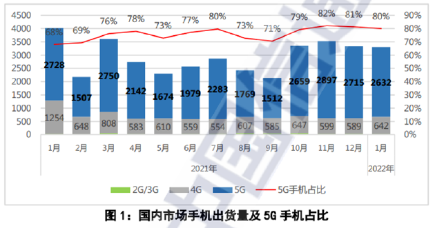 手机出货量之谜：5G下滑、4G却反弹！专家如何评判？ - 通信终端