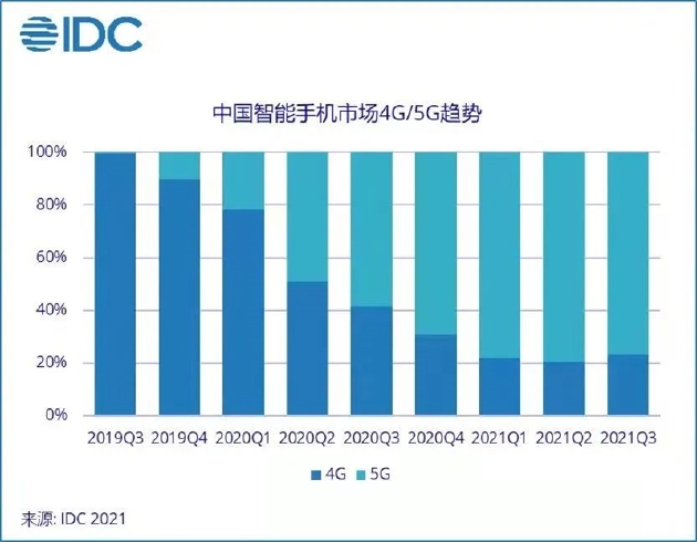 手机出货量之谜：5G下滑、4G却反弹！专家如何评判？ - 通信终端