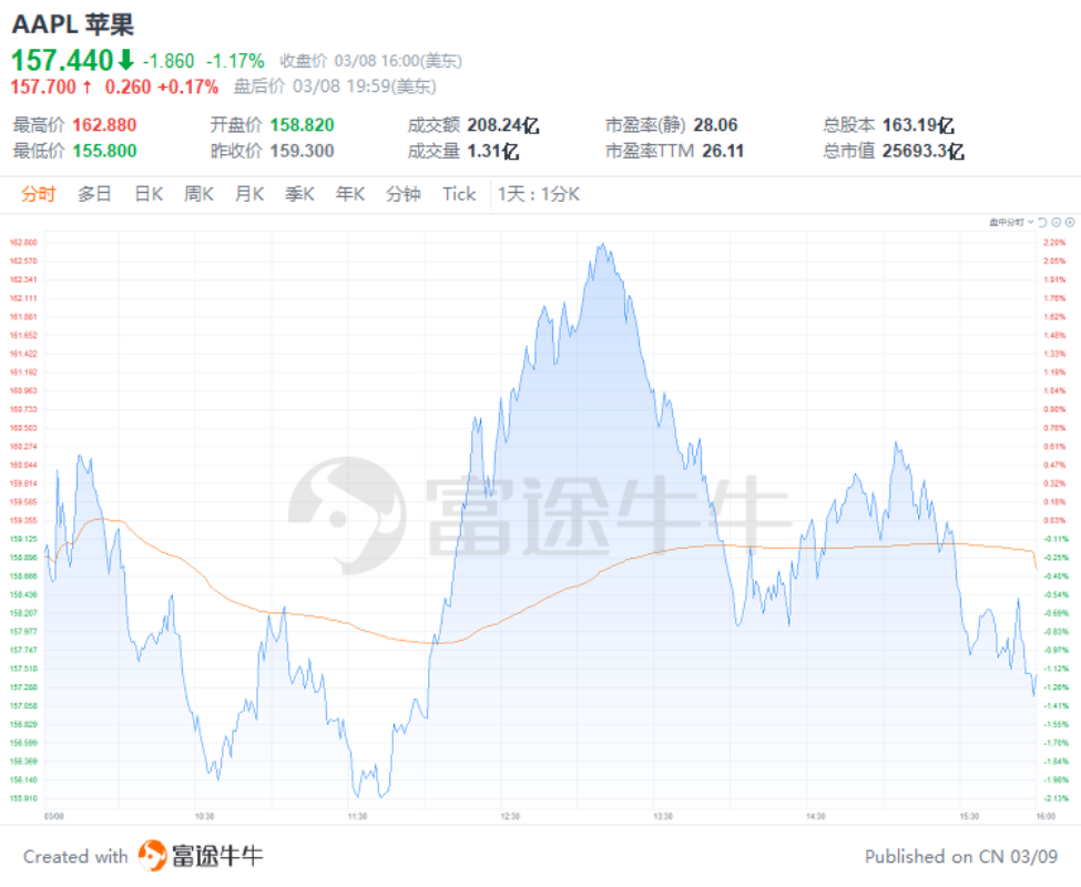 失望！苹果再度炒冷饭，最强芯片是“拼接”，股价收盘跌超1% - 国际资讯
