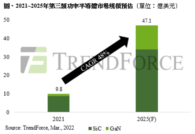 集邦：2021年至2025年第三代功率半导体年复合增长率达48% - 推荐