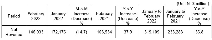 台积电2月销售额1469.3亿新台币同比增长38% - 推荐