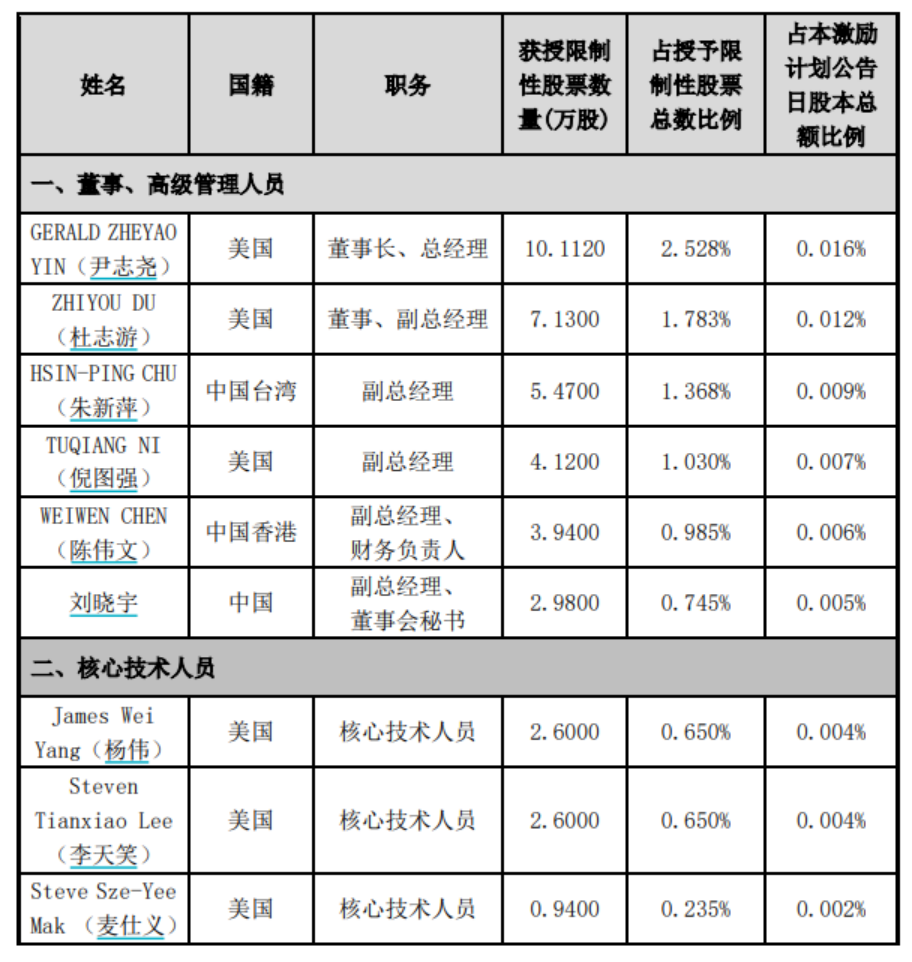 中微公司拟推出400万股激励计划，2025年营收目标62亿元 - 推荐