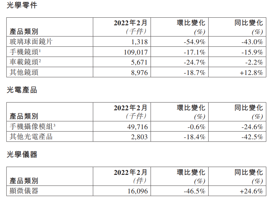 智能手机市场需求疲软，舜宇光学2月手机镜头出货量同比减少15.9% - 通信终端