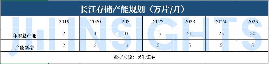 集微咨询：龙头厂商未来五年产能持续提升，国产存储市场格局如何变化？ - IT资讯