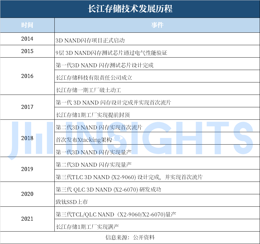 集微咨询：龙头厂商未来五年产能持续提升，国产存储市场格局如何变化？ - IT资讯