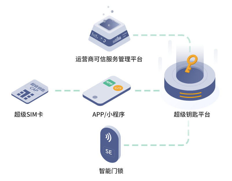 超级钥匙解决方案正式发布：将运营商超级SIM卡作为智能门锁开锁密钥 - 通信终端