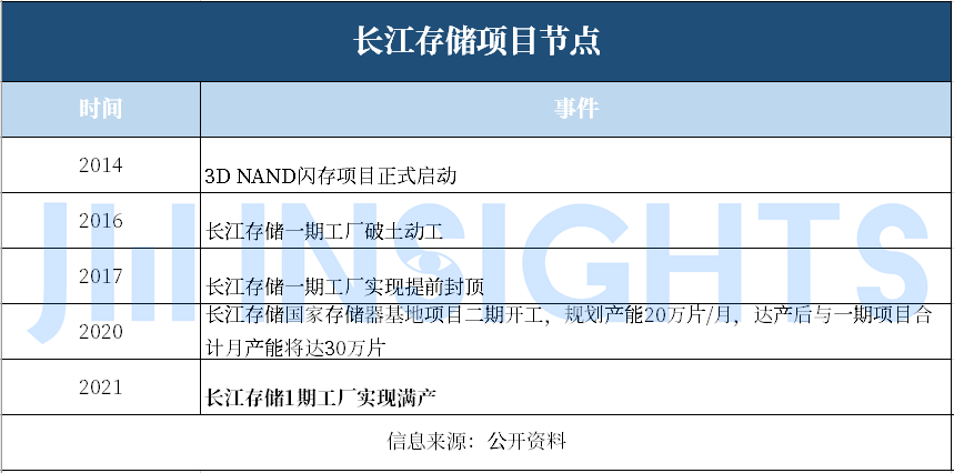 集微咨询：龙头厂商未来五年产能持续提升，国产存储市场格局如何变化？ - IT资讯