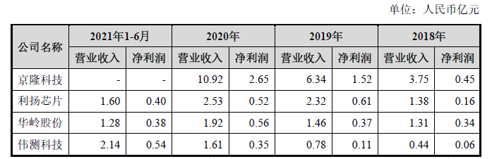 IC测试厂商伟测科技科创板IPO背后：业绩增速“超常” 与长电科技关联密切 - IT资讯